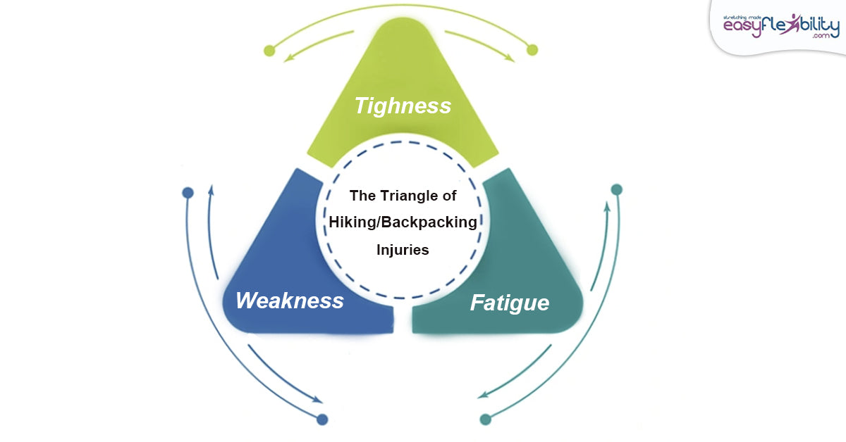 A Triangle of Hiking and Backpacking Injuries